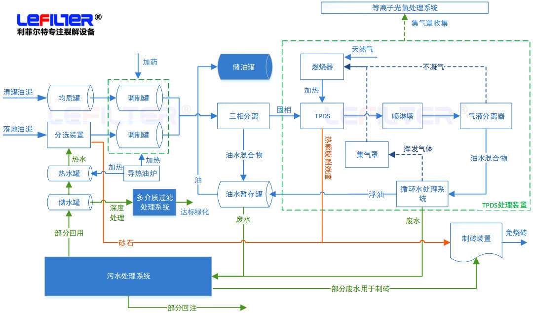 含油污泥處理方式有哪些？什么是熱脫附？